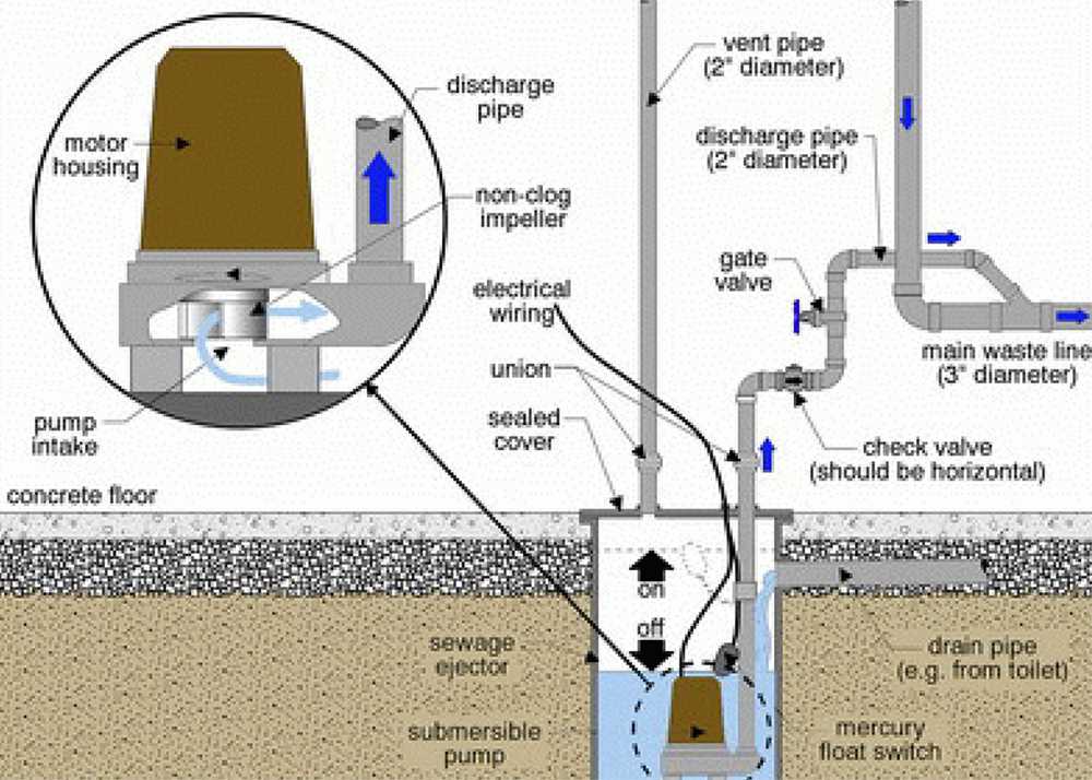 commercial sewage ejector pump system diagram